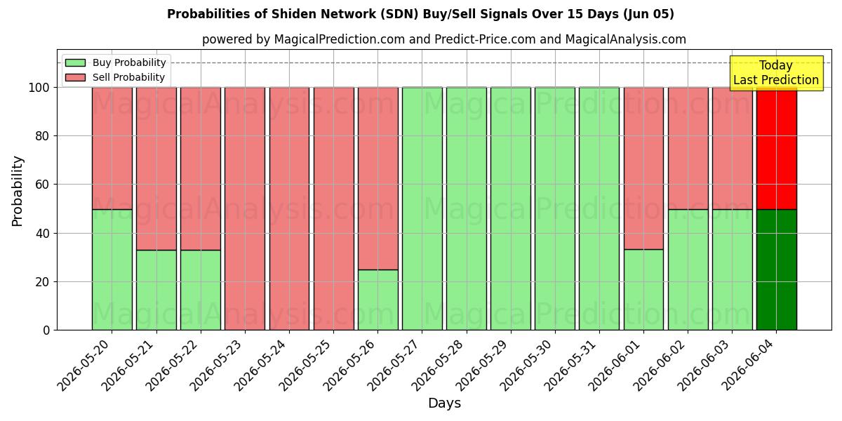 Probabilities of शिडेन नेटवर्क (SDN) Buy/Sell Signals Using Several AI Models Over 5 Days (05 Jun) 