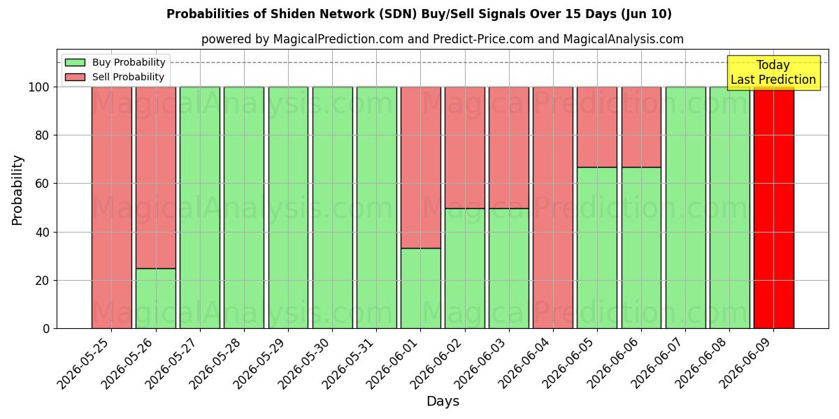 Probabilities of Шиден Сеть (SDN) Buy/Sell Signals Using Several AI Models Over 5 Days (10 Jun) 