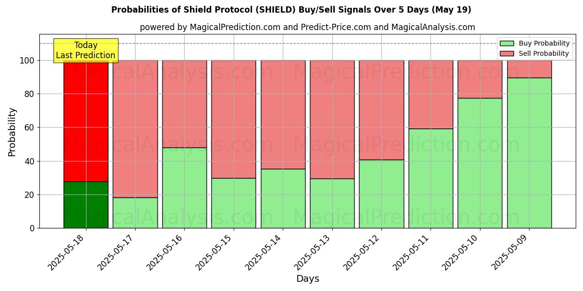 Sandsynligheder for Shield Protocol (SHIELD) købs-/salgsignaler ved brug af flere AI-modeller over 10 dage (19 May) Probabilities of Shield Protocol (SHIELD) Buy/Sell Signals Using Several AI Models Over 5 Days (19 May)