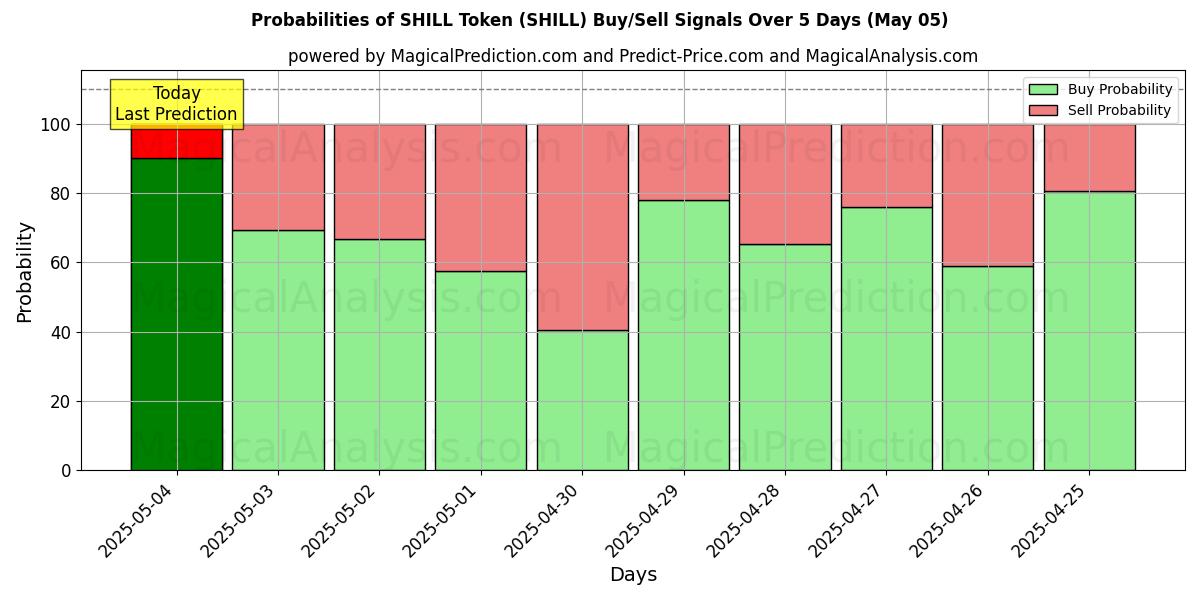 Probabilidades de señales de compra/venta de Ficha SHILL (SHILL) usando varios modelos de IA durante 10 días (05 May) Probabilities of Ficha SHILL (SHILL) Buy/Sell Signals Using Several AI Models Over 5 Days (05 May)
