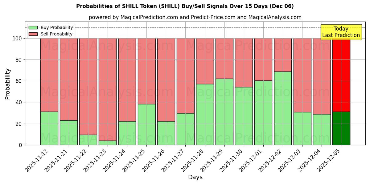 Probabilities of SHILL Token (SHILL) Buy/Sell Signals Using Several AI Models Over 5 Days (06 Dec) 