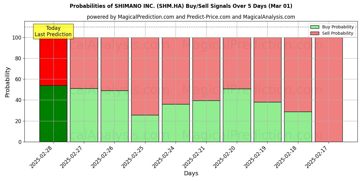 Probabilities of SHIMANO INC. (SHM.HA) Buy/Sell Signals Using Several AI Models Over 5 Days (01 Mar) 