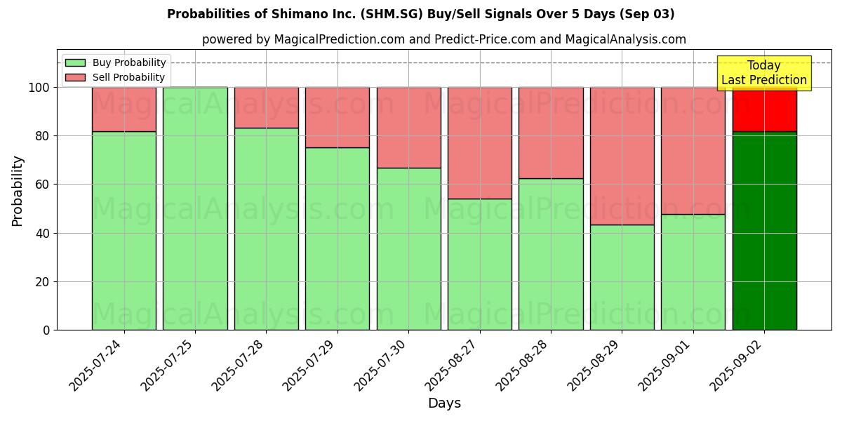 Probabilities of Shimano Inc. (SHM.SG) Buy/Sell Signals Using Several AI Models Over 5 Days (03 Sep) 