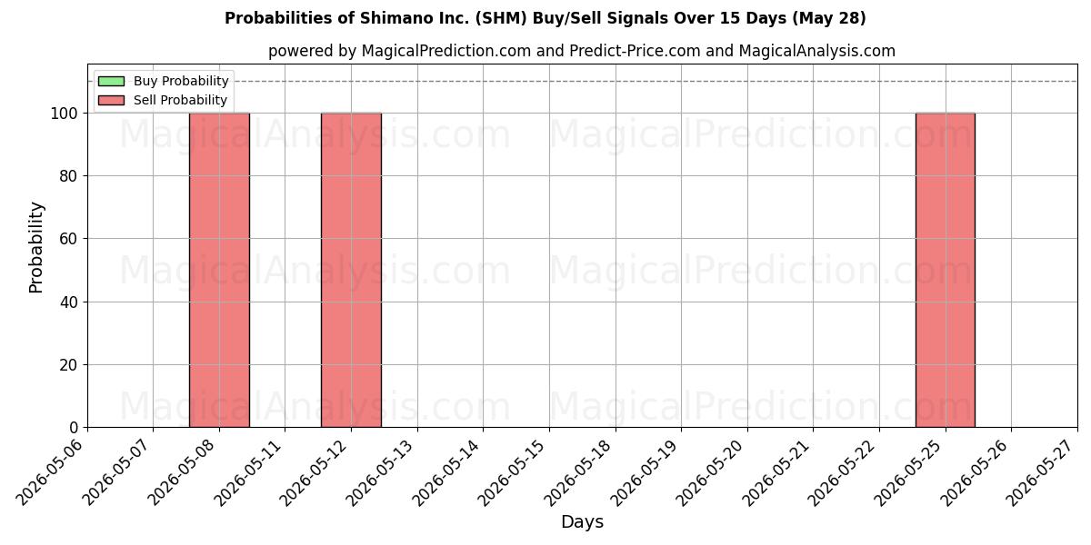 Probabilities of Shimano Inc. (SHM) Buy/Sell Signals Using Several AI Models Over 5 Days (28 May) 
