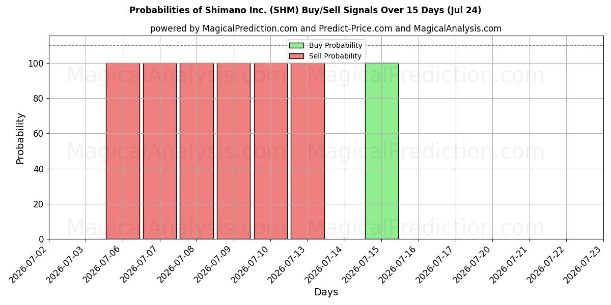 Probabilities of Shimano Inc. (SHM) Buy/Sell Signals Using Several AI Models Over 5 Days (24 Jul) 