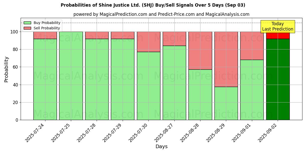 Probabilities of Shine Justice Ltd. (SHJ) Buy/Sell Signals Using Several AI Models Over 5 Days (03 Sep) 