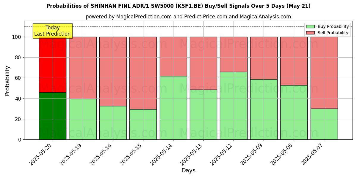 Probabilities of SHINHAN FINL ADR/1 SW5000 (KSF1.BE) Buy/Sell Signals Using Several AI Models Over 5 Days (21 May) 
