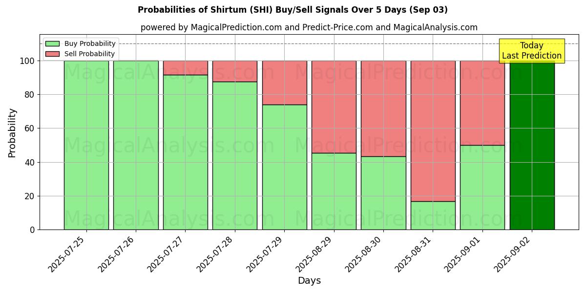 Probabilidades de Sinais de Compra/Venda Camisaum (SHI) Usando Vários Modelos de IA ao Longo de 10 Dias (03 Sep) Probabilities of Camisaum (SHI) Buy/Sell Signals Using Several AI Models Over 5 Days (03 Sep)