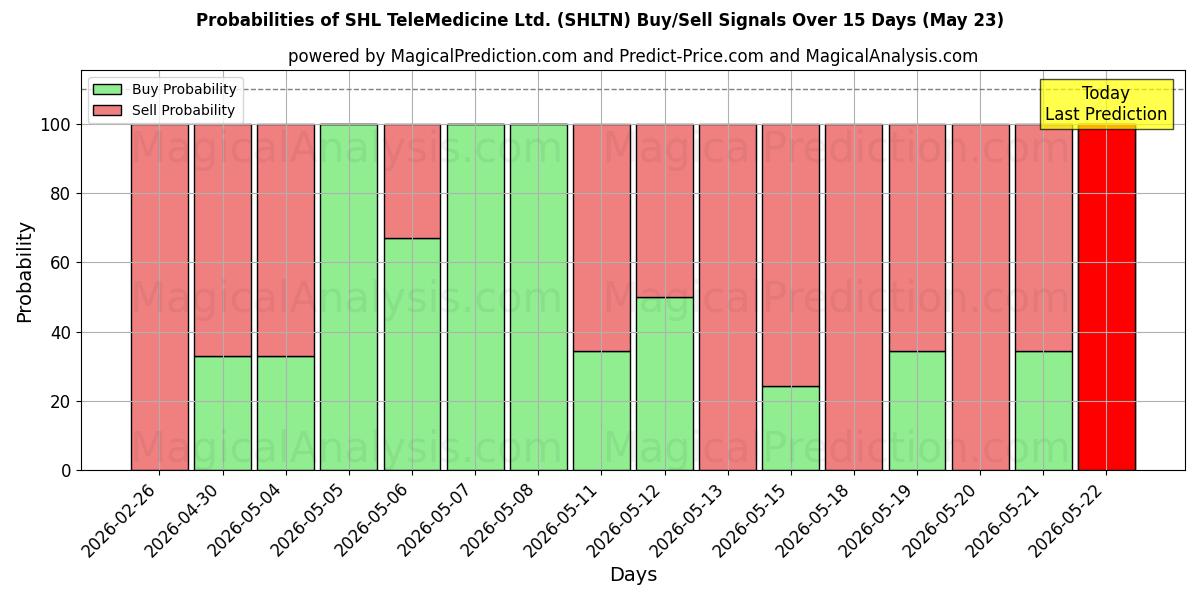 Probabilities of SHL TeleMedicine Ltd. (SHLTN) Buy/Sell Signals Using Several AI Models Over 5 Days (23 May) 