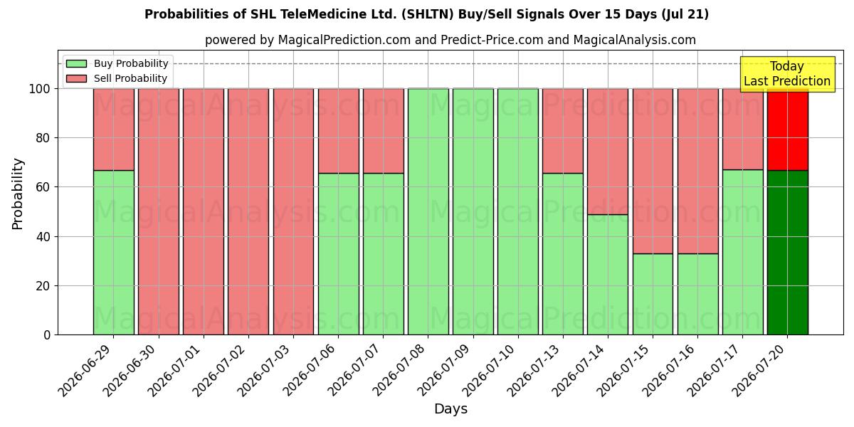 Probabilities of SHL TeleMedicine Ltd. (SHLTN) Buy/Sell Signals Using Several AI Models Over 5 Days (21 Jul) 
