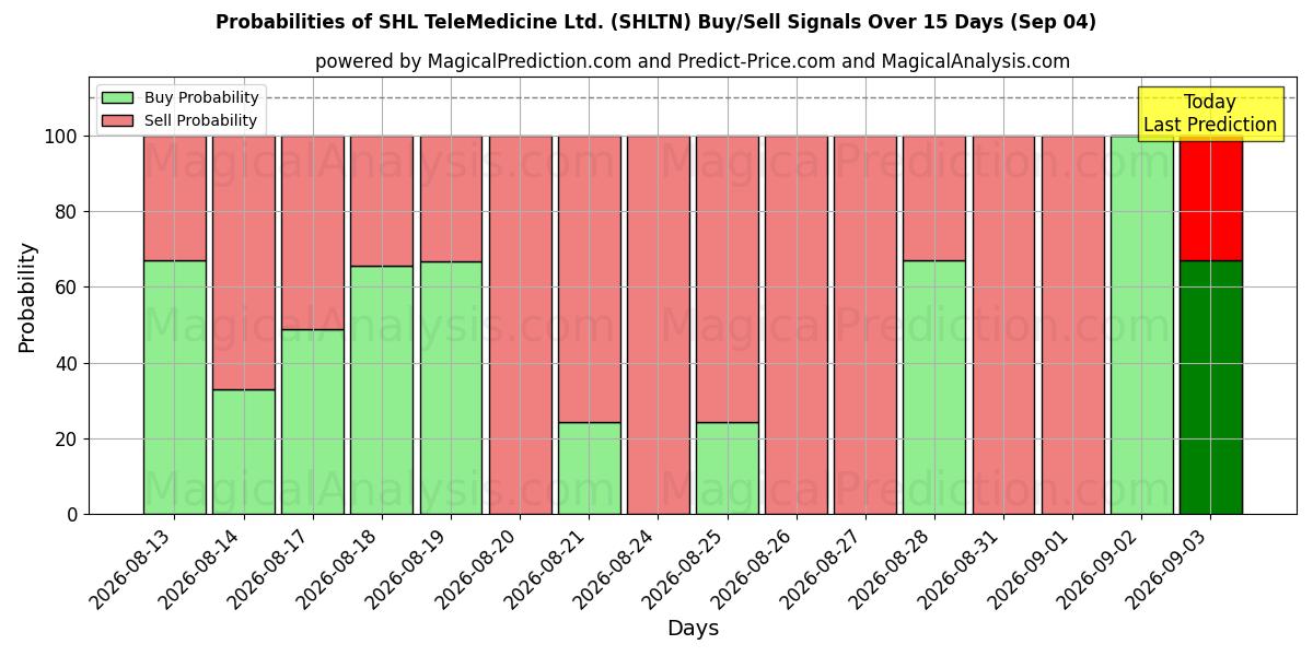Probabilities of SHL TeleMedicine Ltd. (SHLTN) Buy/Sell Signals Using Several AI Models Over 5 Days (04 Sep) 
