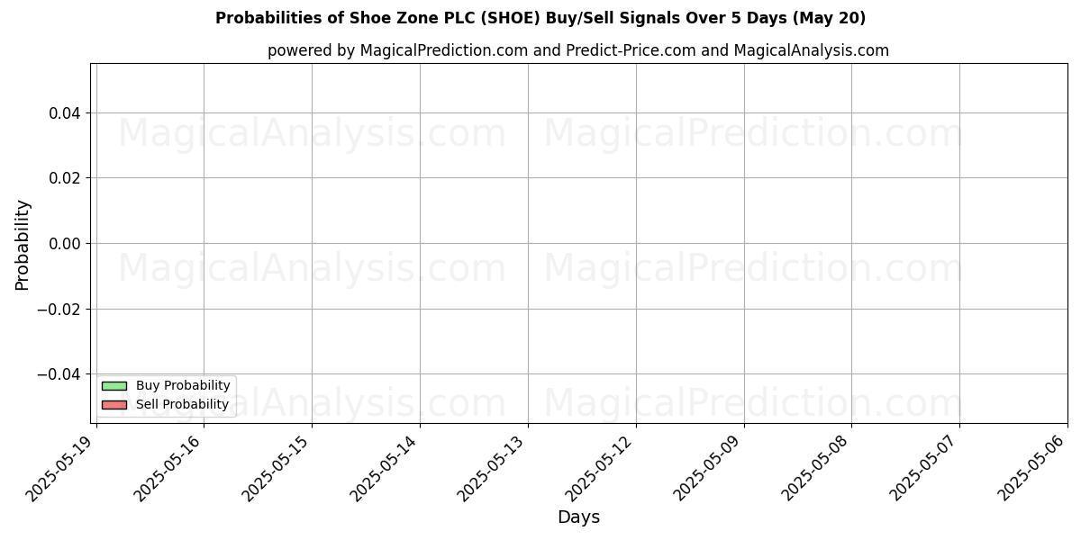 Probabilities of Shoe Zone PLC (SHOE) Buy/Sell Signals Using Several AI Models Over 5 Days (14 Aug) 