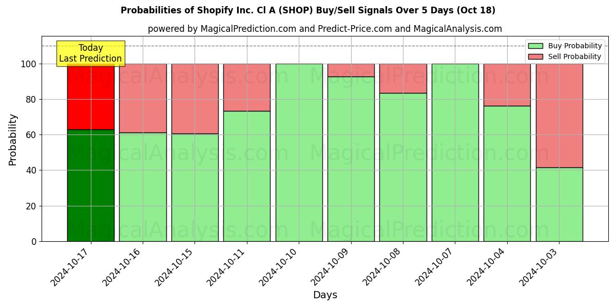 Probabilities of Shopify Inc. Cl A (SHOP) Buy/Sell Signals Using Several AI Models Over 5 Days (18 Oct) 