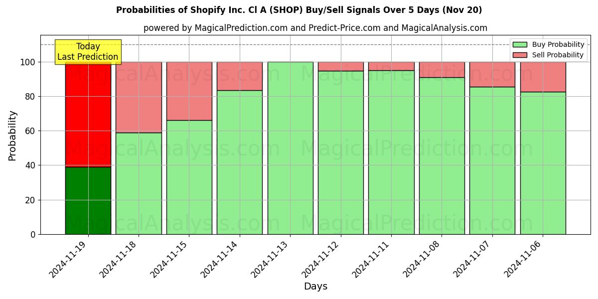 Probabilities of Shopify Inc. Cl A (SHOP) Buy/Sell Signals Using Several AI Models Over 5 Days (20 Nov) 