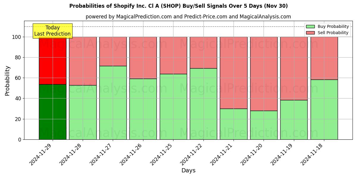 Probabilities of Shopify Inc. Cl A (SHOP) Buy/Sell Signals Using Several AI Models Over 5 Days (30 Nov) 