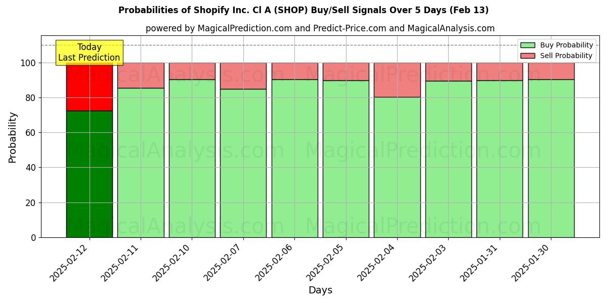 Probabilities of Shopify Inc. Cl A (SHOP) Buy/Sell Signals Using Several AI Models Over 5 Days (31 Jan) 