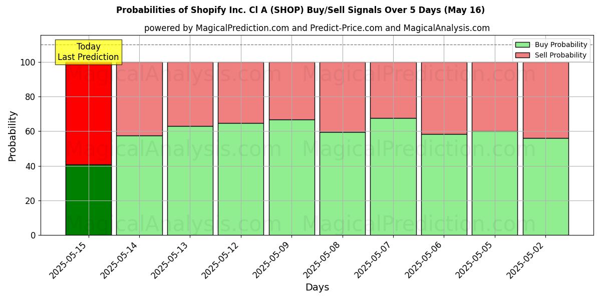 Probabilities of Shopify Inc. Cl A (SHOP) Buy/Sell Signals Using Several AI Models Over 5 Days (16 May) 