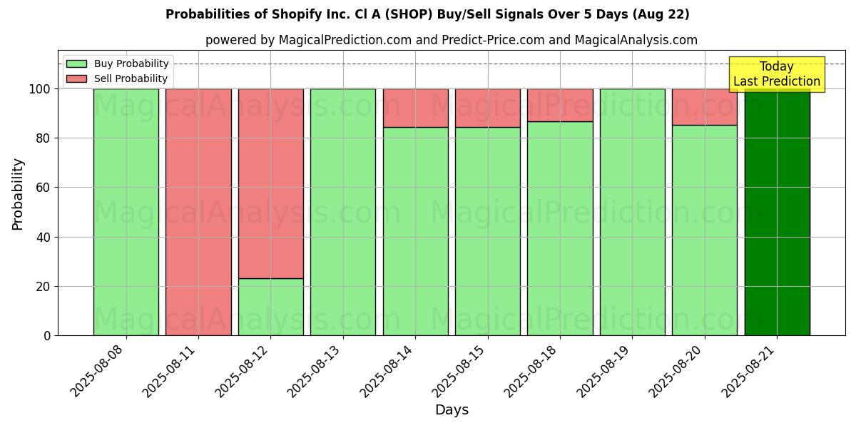 Probabilities of Shopify Inc. Cl A (SHOP) Buy/Sell Signals Using Several AI Models Over 5 Days (22 Aug) 
