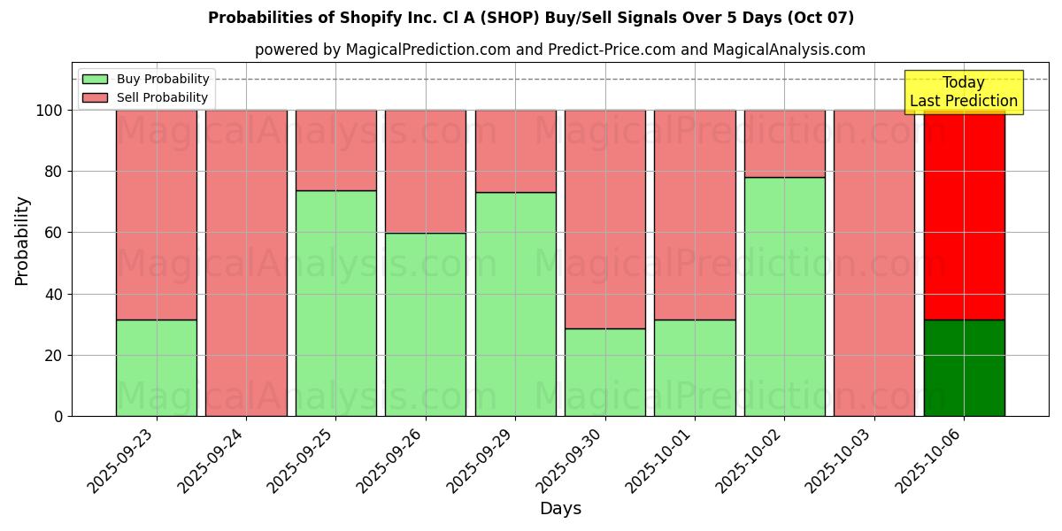 Probabilities of Shopify Inc. Cl A (SHOP) Buy/Sell Signals Using Several AI Models Over 5 Days (07 Oct) 