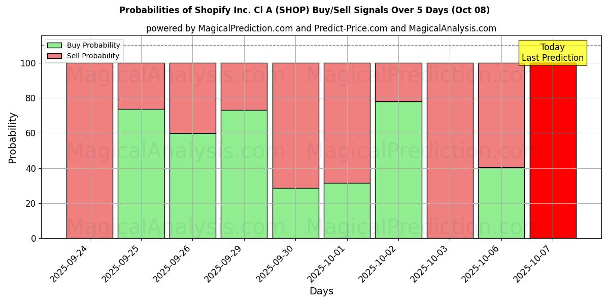 Probabilities of Shopify Inc. Cl A (SHOP) Buy/Sell Signals Using Several AI Models Over 5 Days (08 Oct) 