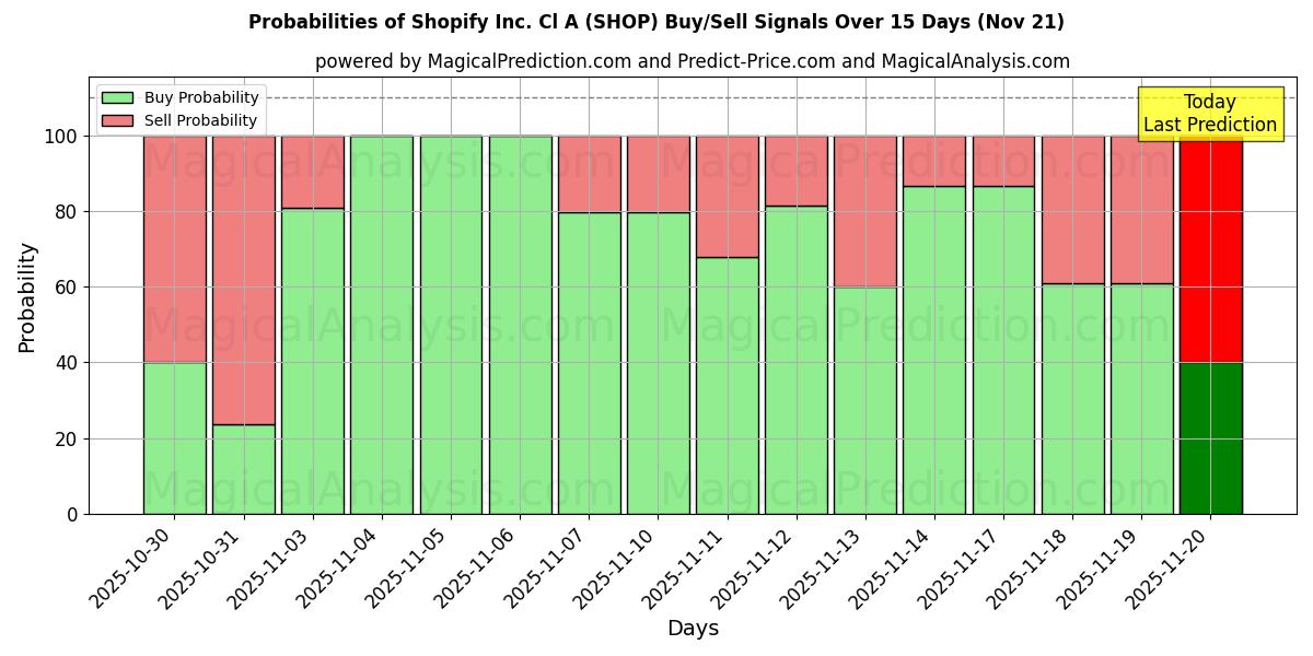Probabilities of Shopify Inc. Cl A (SHOP) Buy/Sell Signals Using Several AI Models Over 5 Days (21 Nov) 