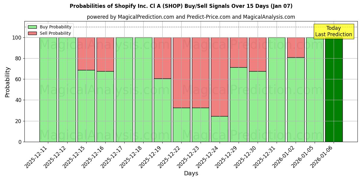Probabilities of Shopify Inc. Cl A (SHOP) Buy/Sell Signals Using Several AI Models Over 5 Days (06 Jan) 