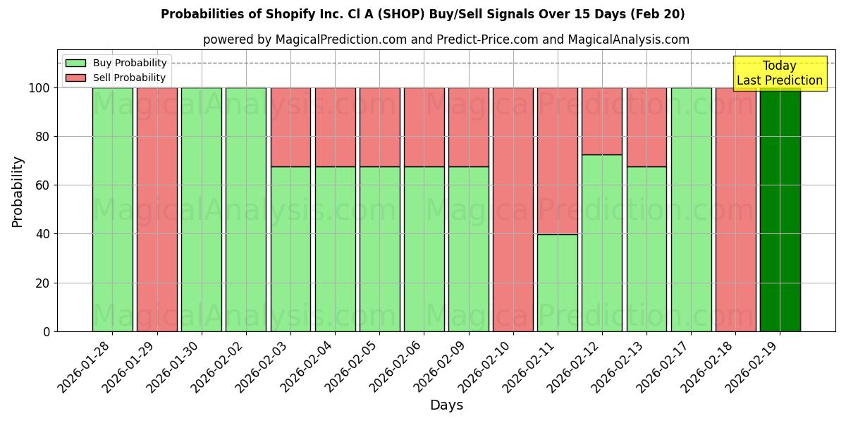 Probabilities of Shopify Inc. Cl A (SHOP) Buy/Sell Signals Using Several AI Models Over 5 Days (20 Feb) 