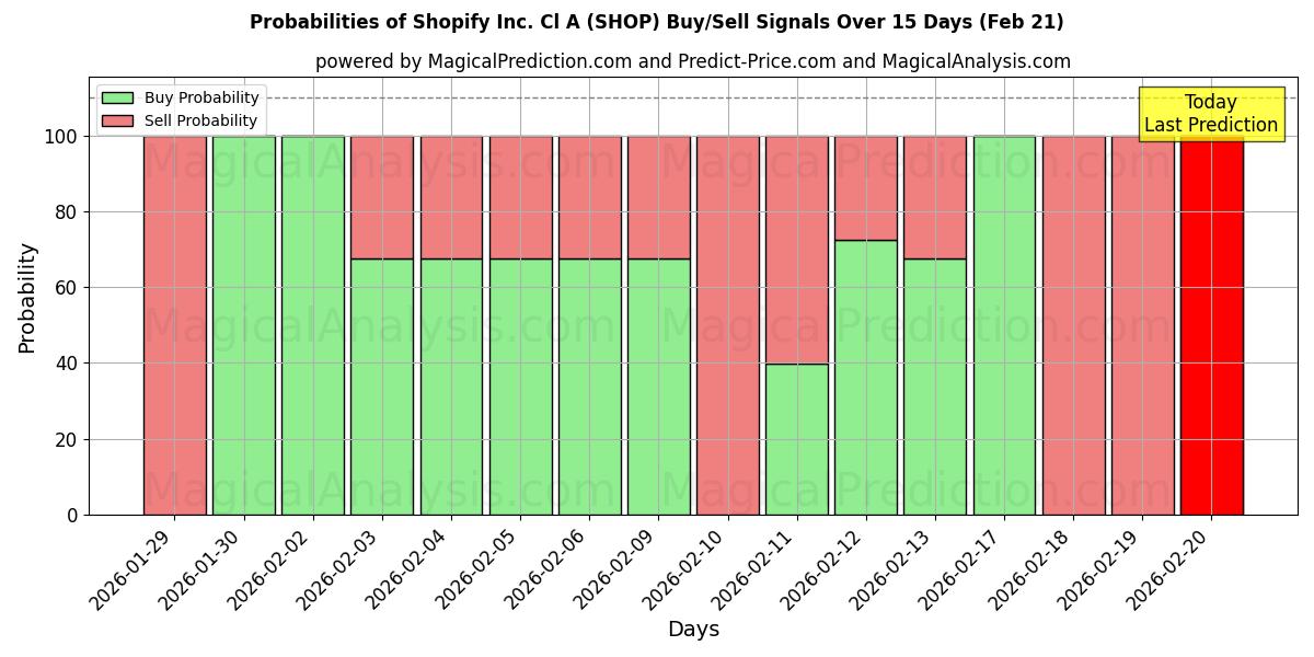 Probabilities of Shopify Inc. Cl A (SHOP) Buy/Sell Signals Using Several AI Models Over 5 Days (21 Feb) 