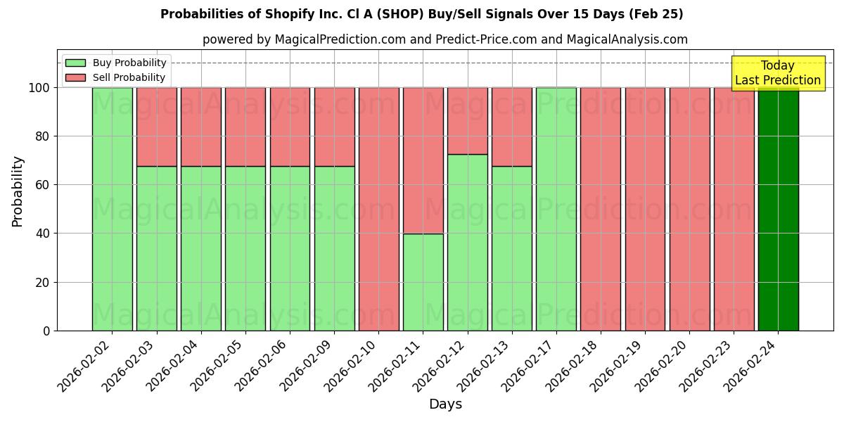 Probabilities of Shopify Inc. Cl A (SHOP) Buy/Sell Signals Using Several AI Models Over 5 Days (25 Feb) 
