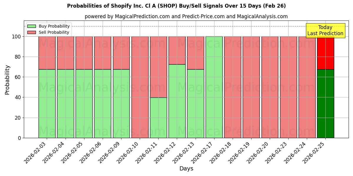 Probabilities of Shopify Inc. Cl A (SHOP) Buy/Sell Signals Using Several AI Models Over 5 Days (26 Feb) 