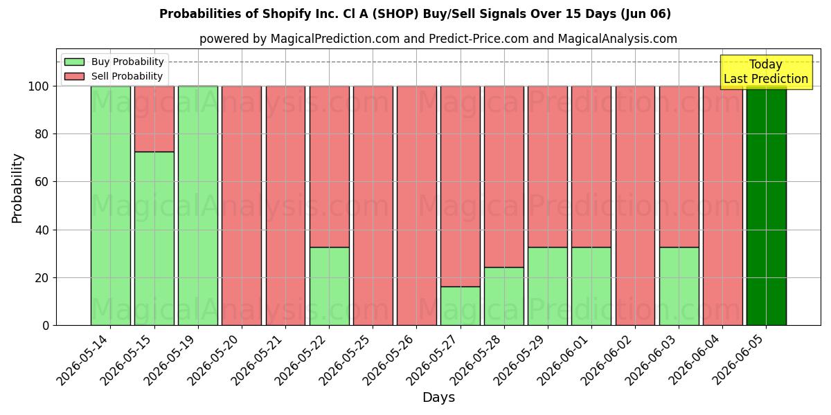 Probabilities of Shopify Inc. Cl A (SHOP) Buy/Sell Signals Using Several AI Models Over 5 Days (06 Jun) 