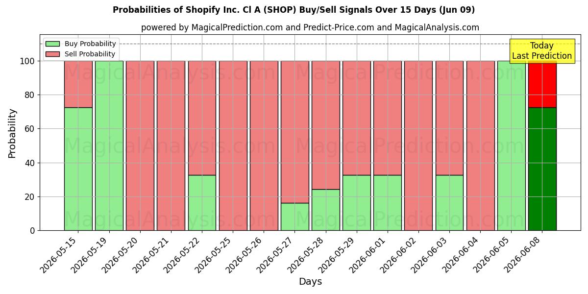 Probabilities of Shopify Inc. Cl A (SHOP) Buy/Sell Signals Using Several AI Models Over 5 Days (09 Jun) 