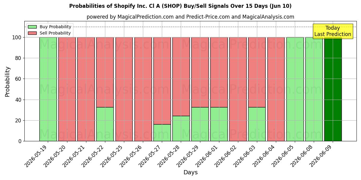 Probabilities of Shopify Inc. Cl A (SHOP) Buy/Sell Signals Using Several AI Models Over 5 Days (10 Jun) 
