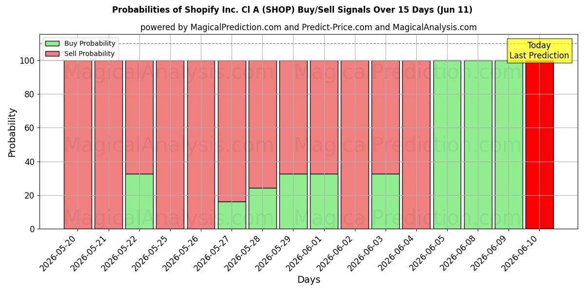 Probabilities of Shopify Inc. Cl A (SHOP) Buy/Sell Signals Using Several AI Models Over 5 Days (11 Jun) 