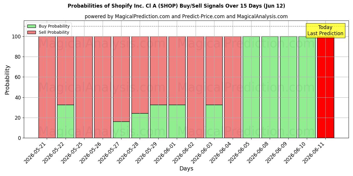 Probabilities of Shopify Inc. Cl A (SHOP) Buy/Sell Signals Using Several AI Models Over 5 Days (12 Jun) 