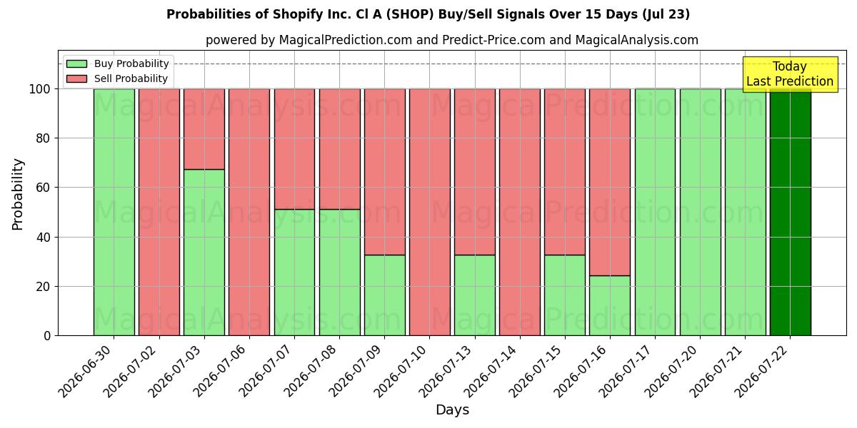 Probabilities of Shopify Inc. Cl A (SHOP) Buy/Sell Signals Using Several AI Models Over 5 Days (23 Jul) 