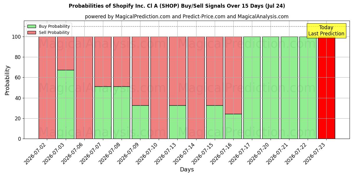Probabilities of Shopify Inc. Cl A (SHOP) Buy/Sell Signals Using Several AI Models Over 5 Days (24 Jul) 