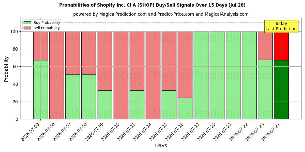 Probabilities of Shopify Inc. Cl A (SHOP) Buy/Sell Signals Using Several AI Models Over 5 Days (28 Jul) 