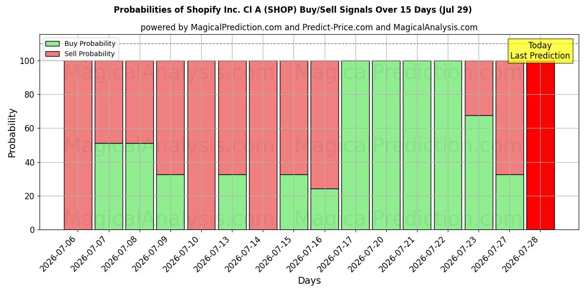 Probabilities of Shopify Inc. Cl A (SHOP) Buy/Sell Signals Using Several AI Models Over 5 Days (29 Jul) 