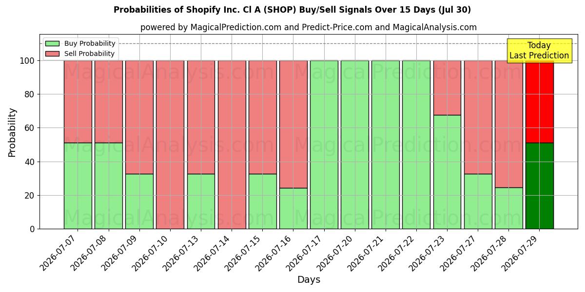 Probabilities of Shopify Inc. Cl A (SHOP) Buy/Sell Signals Using Several AI Models Over 5 Days (30 Jul) 