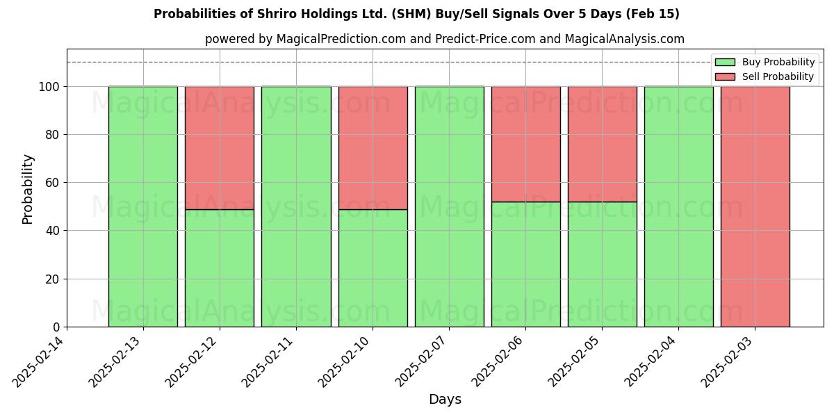 Probabilities of Shriro Holdings Ltd. (SHM) Buy/Sell Signals Using Several AI Models Over 5 Days (04 Feb) 