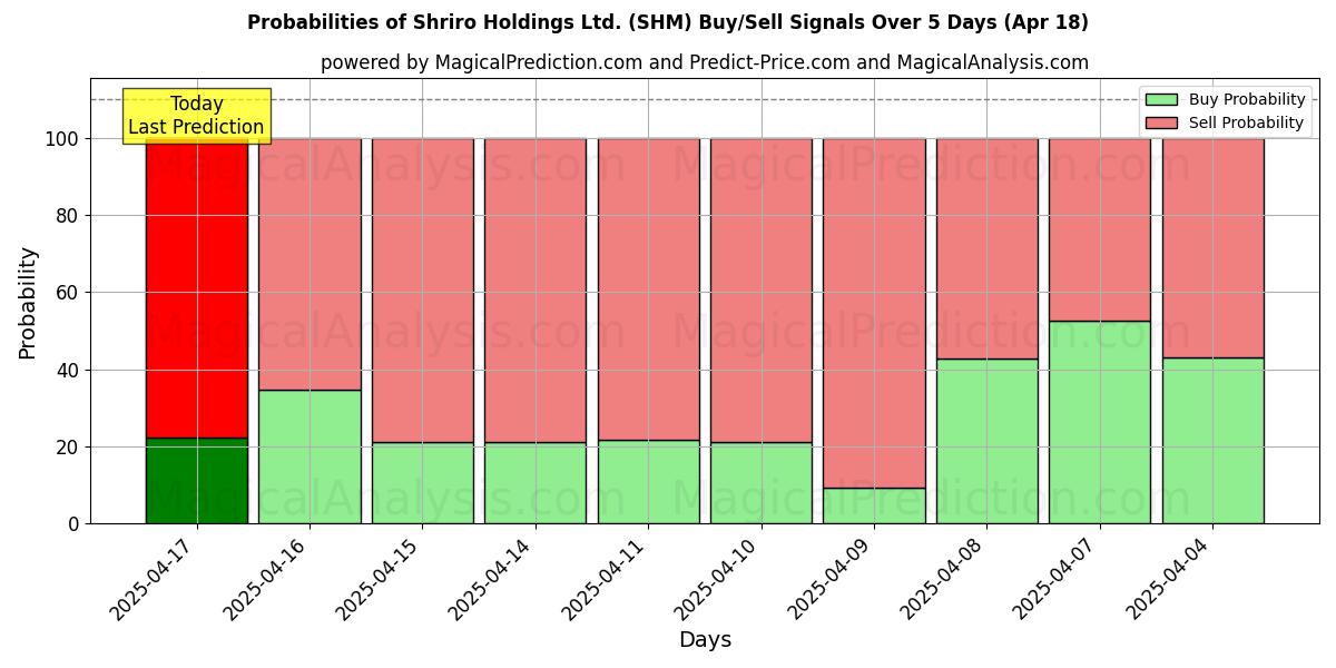 Probabilities of Shriro Holdings Ltd. (SHM) Buy/Sell Signals Using Several AI Models Over 5 Days (14 Aug) 