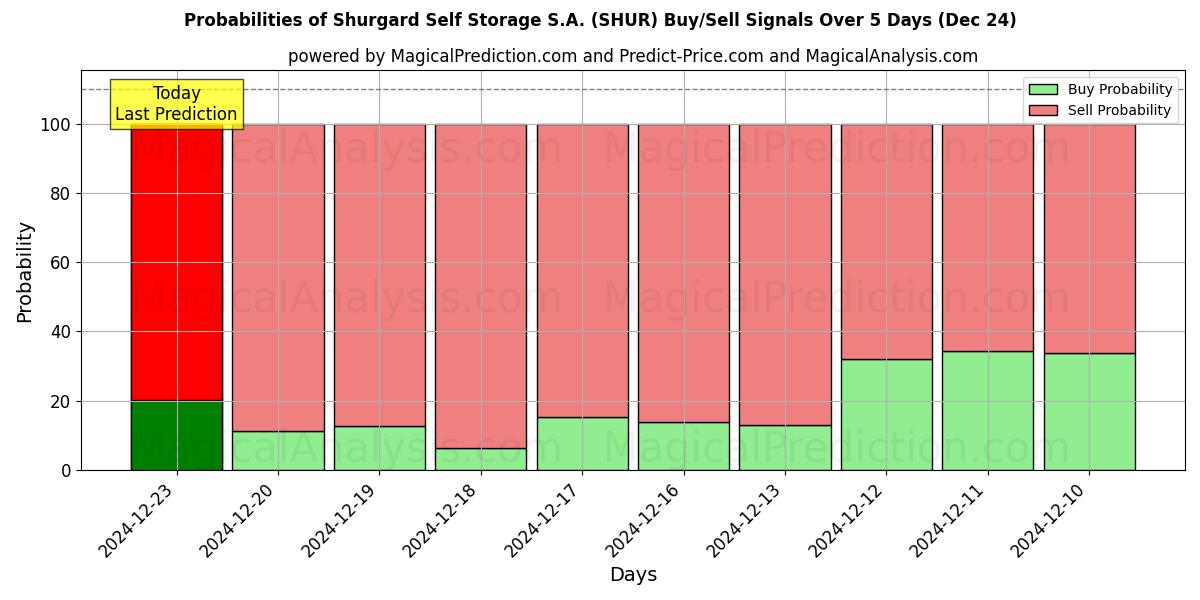 Probabilities of Shurgard Self Storage S.A. (SHUR) Buy/Sell Signals Using Several AI Models Over 5 Days (24 Dec) 