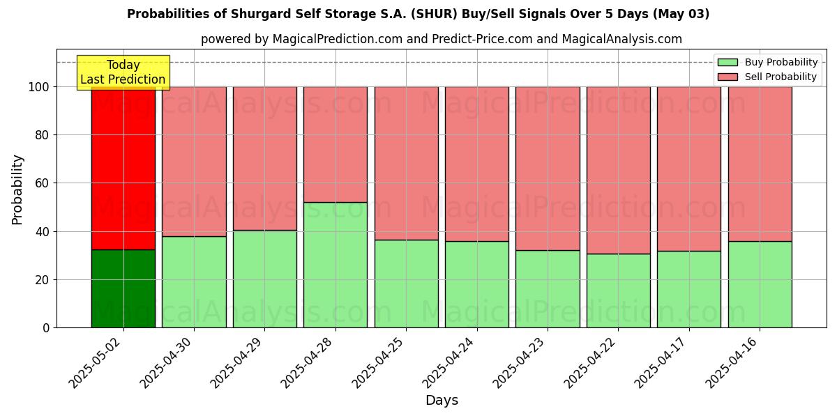 Shurgard Self Storage S.A. (SHUR) 基于多个AI模型的买入/卖出信号概率 (10天内) (03 May) Probabilities of Shurgard Self Storage S.A. (SHUR) Buy/Sell Signals Using Several AI Models Over 5 Days (03 May)