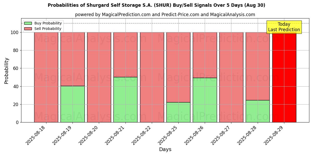 Probabilities of Shurgard Self Storage S.A. (SHUR) Buy/Sell Signals Using Several AI Models Over 5 Days (29 Aug) 