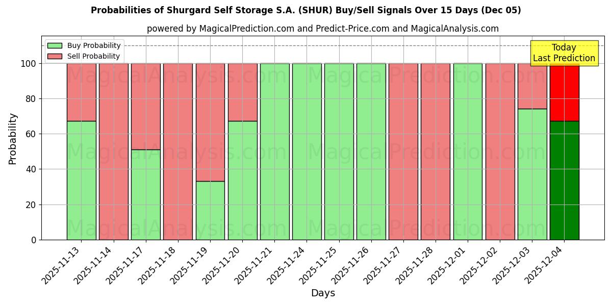 Probabilities of Shurgard Self Storage S.A. (SHUR) Buy/Sell Signals Using Several AI Models Over 5 Days (05 Dec) 