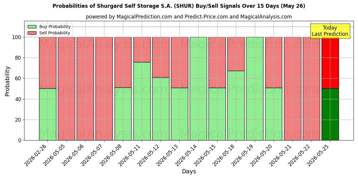 Probabilities of Shurgard Self Storage S.A. (SHUR) Buy/Sell Signals Using Several AI Models Over 5 Days (26 May) 