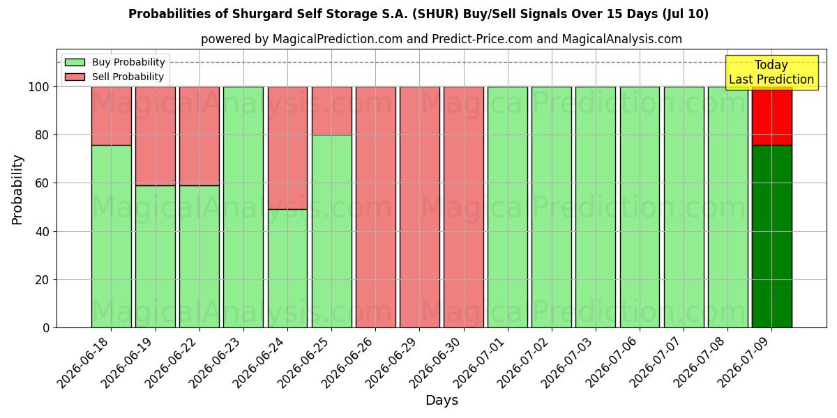 Probabilities of Shurgard Self Storage S.A. (SHUR) Buy/Sell Signals Using Several AI Models Over 5 Days (10 Jul) 