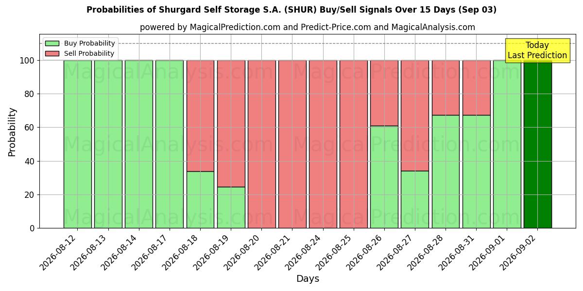 Probabilities of Shurgard Self Storage S.A. (SHUR) Buy/Sell Signals Using Several AI Models Over 5 Days (03 Sep) 