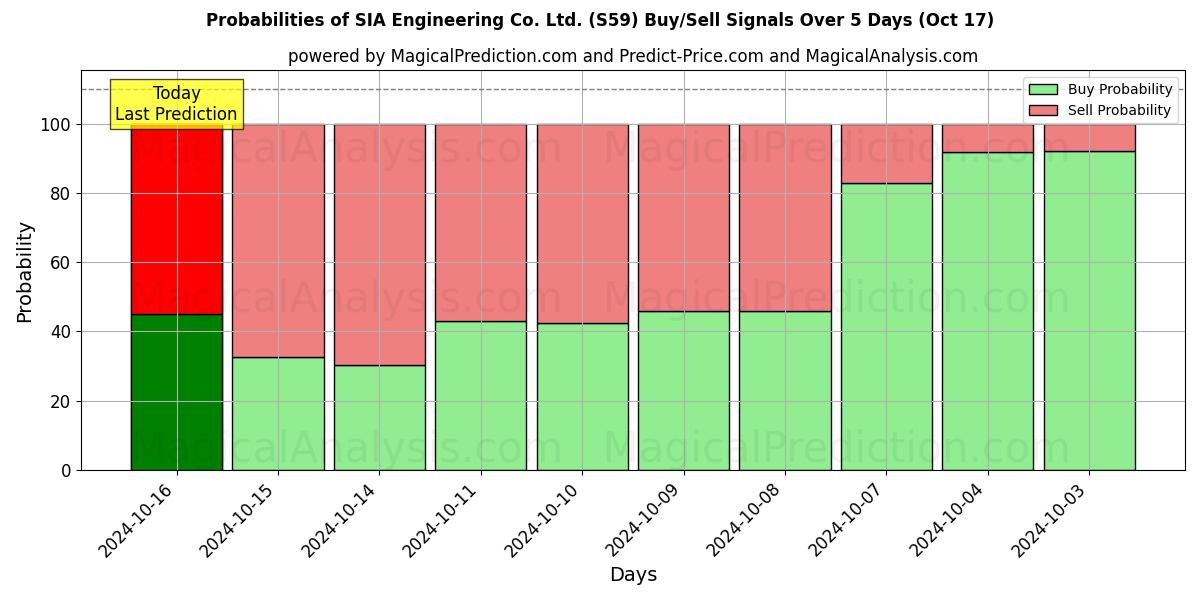 Probabilities of SIA Engineering Co. Ltd. (S59) Buy/Sell Signals Using Several AI Models Over 5 Days (17 Oct) 